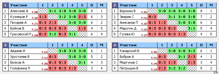 результаты турнира Курсаково Кубок 3 тур